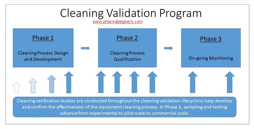Cleaning Validation Protocol