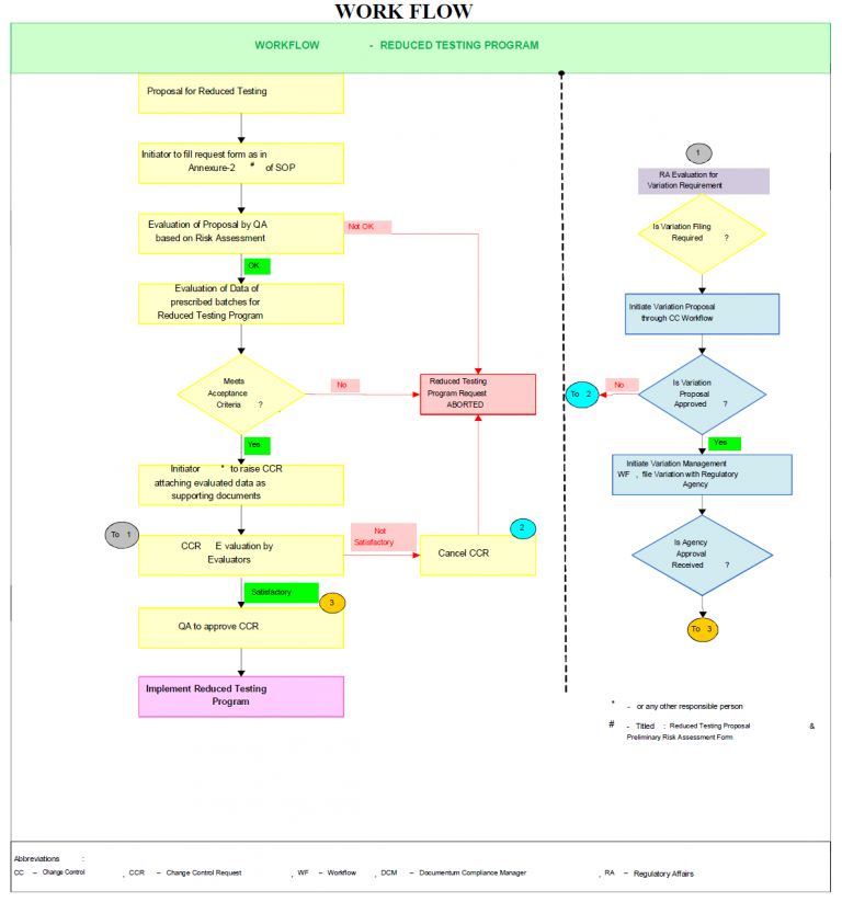 Reduce Testing in Raw Material SOP Pharma Beginners