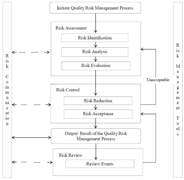 Annexure 1-Risk Management Process