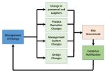 Change Control Management Procedure (SOP) - Pharma Beginers