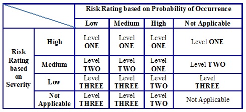 Table C - Quality Risk Management
