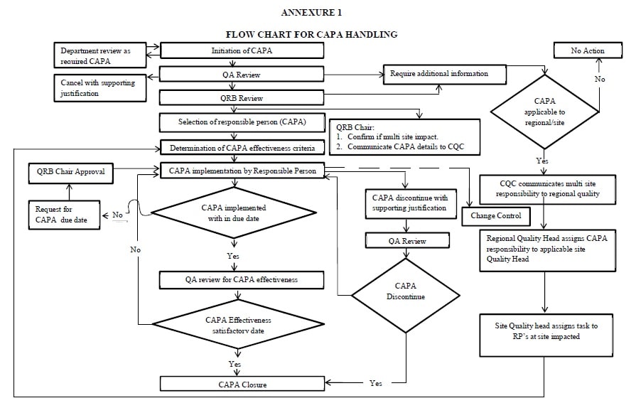Corrective and Preventive Action (CAPA) -Flow Chart