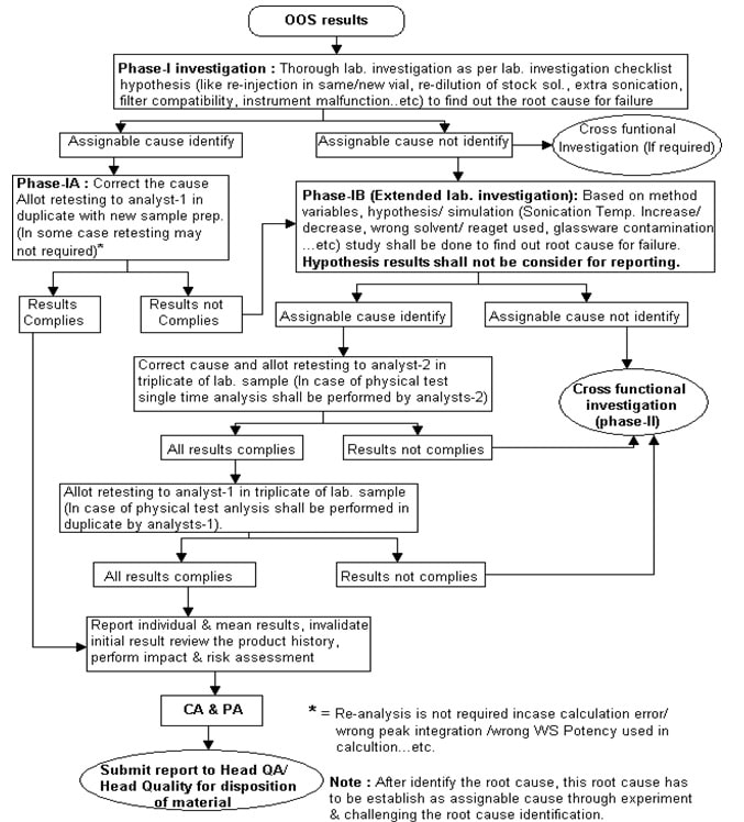 Flowchart-Out of Specification (OOS)-Phase I