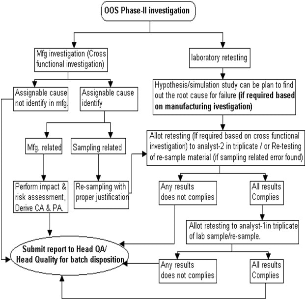 Flowchart-Out of Specification (OOS)-Phase II