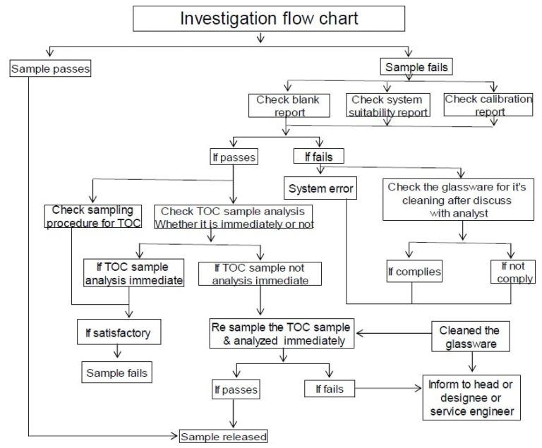 Calibration of Total Organic Carbon (TOC) Analyzer Pharma Beginners