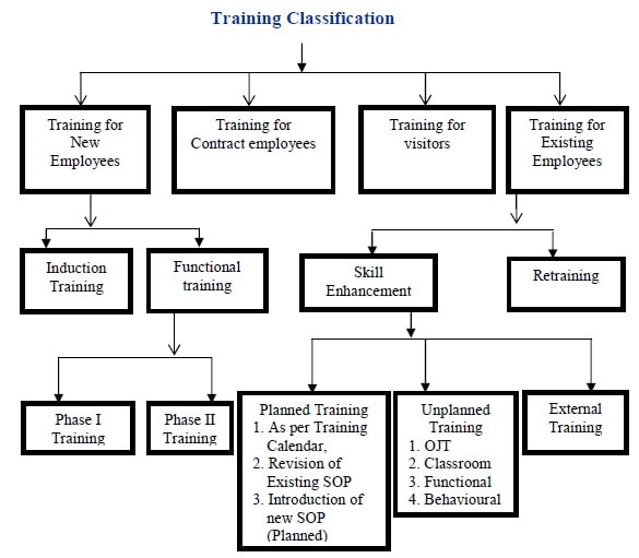 Training Classification