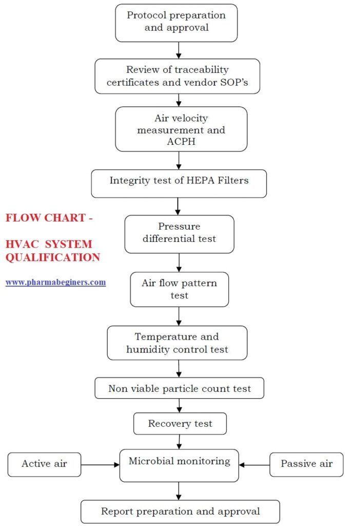 Flow Chart of HVAC System Qualification