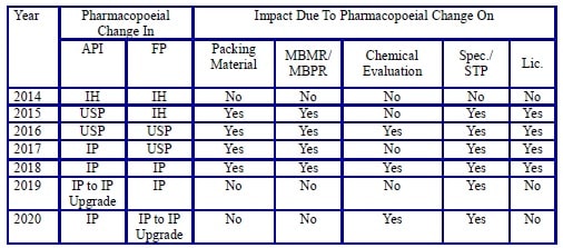 Pharmacopoeial Change Table 1