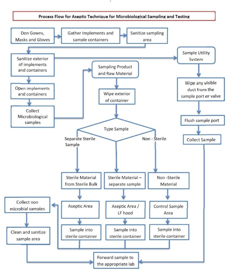 Aseptic Technique for Microbiological Testing Pharma Beginners