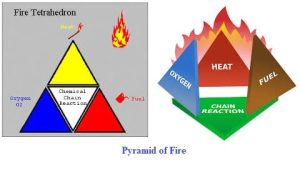 Fire Behaviour Pyramid Fire System - Operation and Maintenance SOP - Pharma Beginers