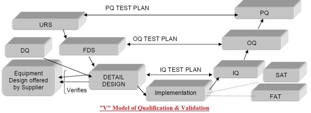 Equipment Qualification & System Validation